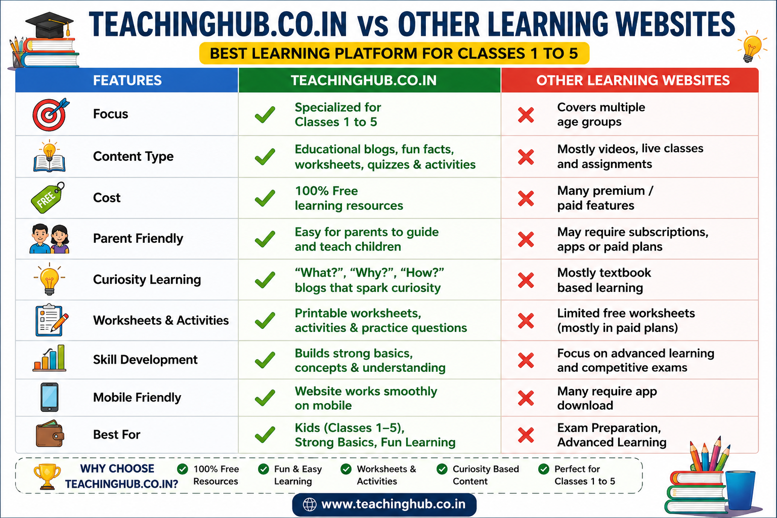 ✅ TeachingHub.co.in vs ❌ Other Learning Websites (Classes 1–5)